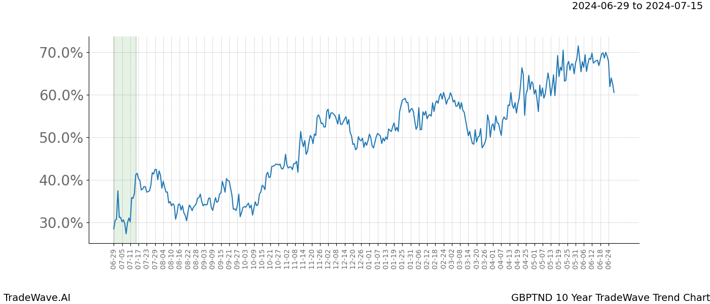 TradeWave Trend Chart GBPTND shows the average trend of the financial instrument over the past 10 years.  Sharp uptrends and downtrends signal a potential TradeWave opportunity