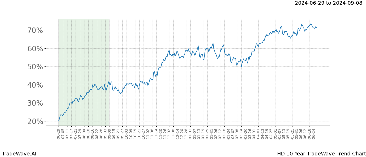 TradeWave Trend Chart HD shows the average trend of the financial instrument over the past 10 years.  Sharp uptrends and downtrends signal a potential TradeWave opportunity