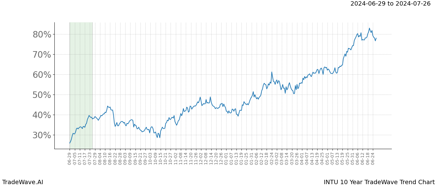 TradeWave Trend Chart INTU shows the average trend of the financial instrument over the past 10 years.  Sharp uptrends and downtrends signal a potential TradeWave opportunity