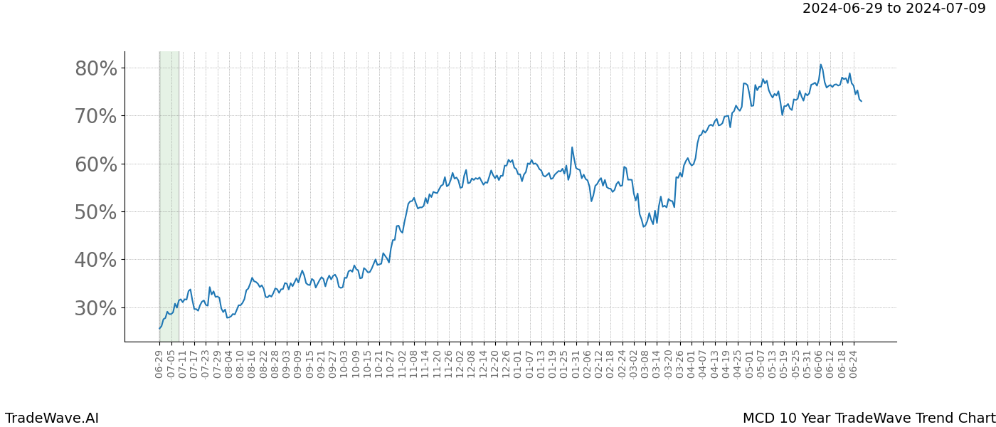 TradeWave Trend Chart MCD shows the average trend of the financial instrument over the past 10 years.  Sharp uptrends and downtrends signal a potential TradeWave opportunity