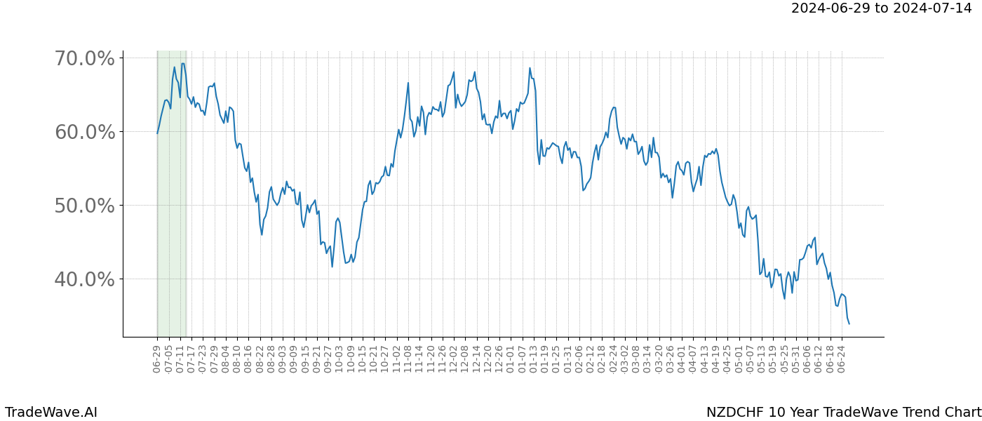 TradeWave Trend Chart NZDCHF shows the average trend of the financial instrument over the past 10 years.  Sharp uptrends and downtrends signal a potential TradeWave opportunity