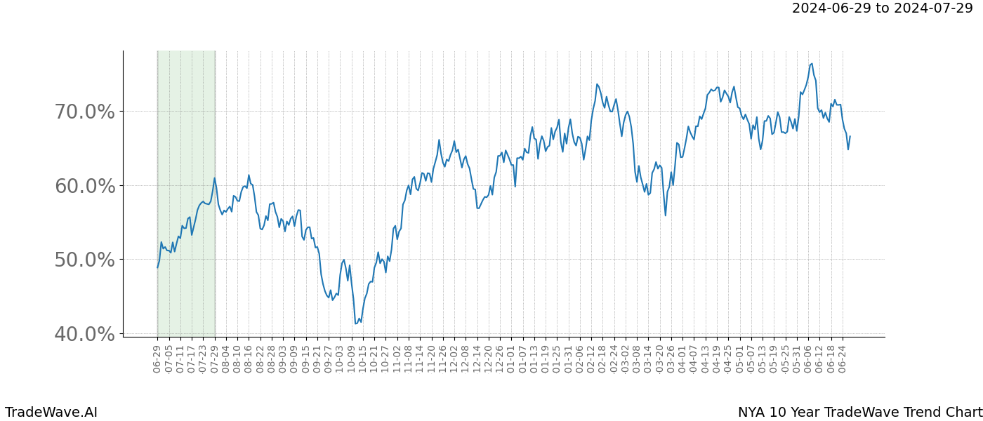 TradeWave Trend Chart NYA shows the average trend of the financial instrument over the past 10 years.  Sharp uptrends and downtrends signal a potential TradeWave opportunity