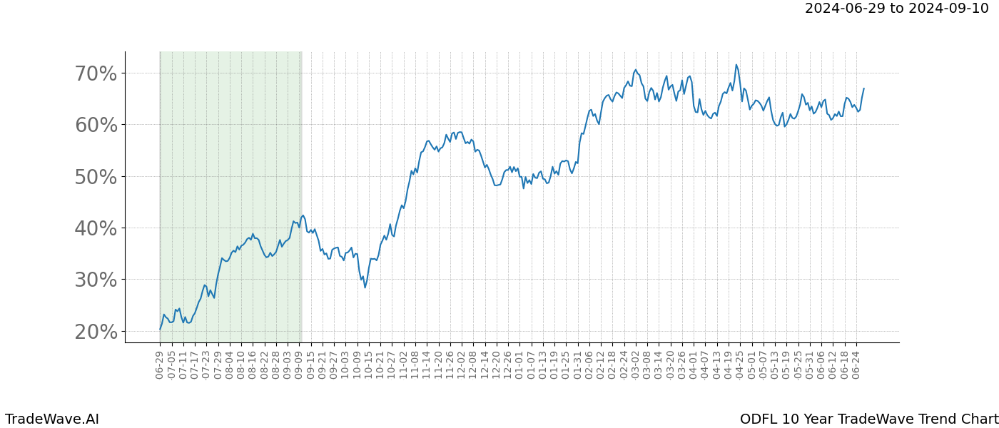 TradeWave Trend Chart ODFL shows the average trend of the financial instrument over the past 10 years.  Sharp uptrends and downtrends signal a potential TradeWave opportunity