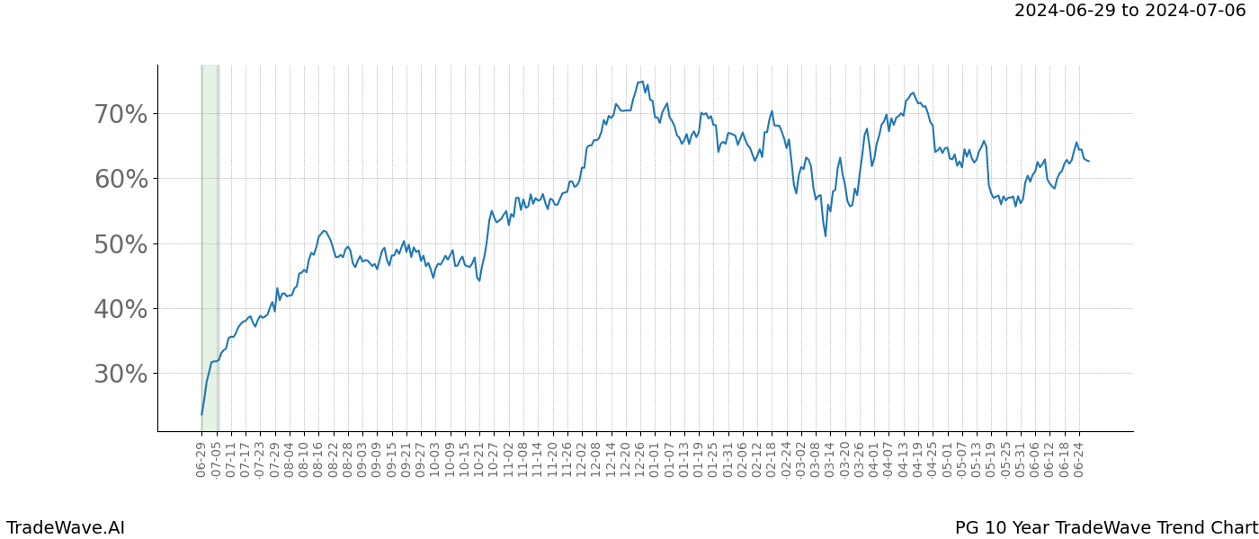 TradeWave Trend Chart PG shows the average trend of the financial instrument over the past 10 years.  Sharp uptrends and downtrends signal a potential TradeWave opportunity