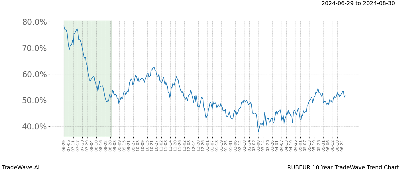 TradeWave Trend Chart RUBEUR shows the average trend of the financial instrument over the past 10 years.  Sharp uptrends and downtrends signal a potential TradeWave opportunity