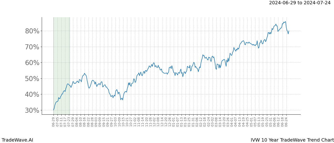 TradeWave Trend Chart IVW shows the average trend of the financial instrument over the past 10 years.  Sharp uptrends and downtrends signal a potential TradeWave opportunity