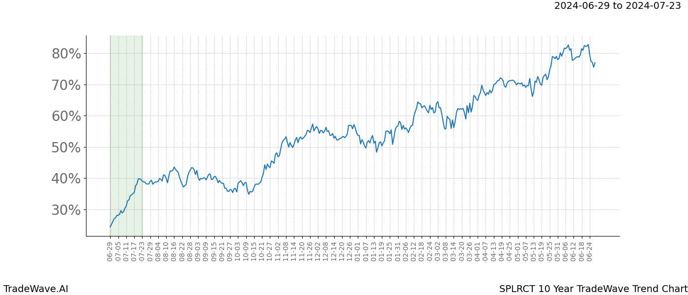 TradeWave Trend Chart SPLRCT shows the average trend of the financial instrument over the past 10 years.  Sharp uptrends and downtrends signal a potential TradeWave opportunity