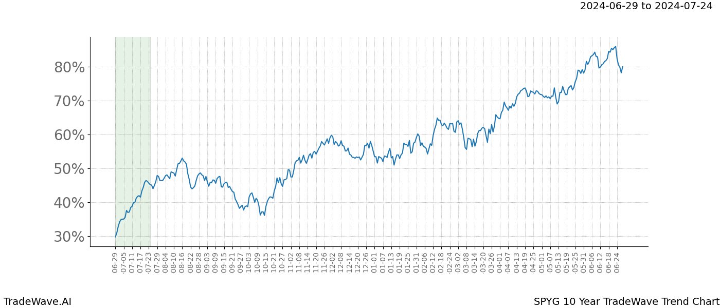 TradeWave Trend Chart SPYG shows the average trend of the financial instrument over the past 10 years.  Sharp uptrends and downtrends signal a potential TradeWave opportunity