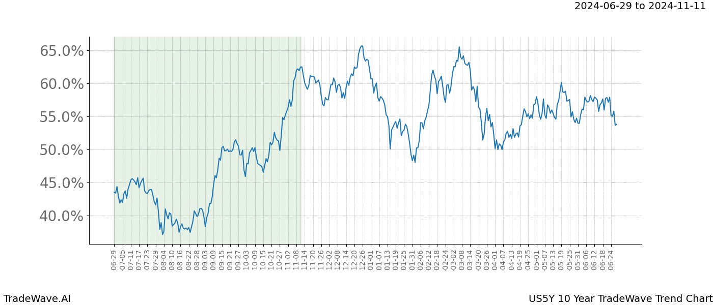 TradeWave Trend Chart US5Y shows the average trend of the financial instrument over the past 10 years.  Sharp uptrends and downtrends signal a potential TradeWave opportunity