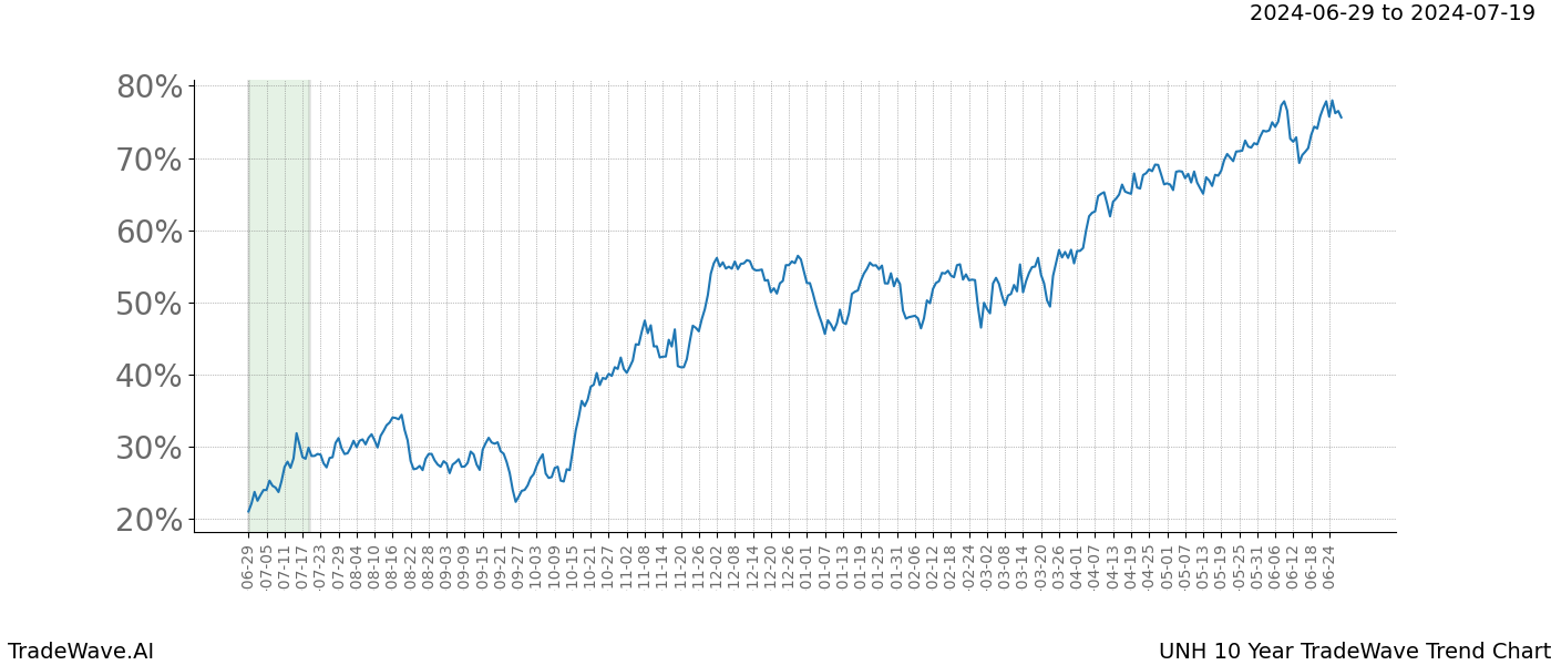 TradeWave Trend Chart UNH shows the average trend of the financial instrument over the past 10 years.  Sharp uptrends and downtrends signal a potential TradeWave opportunity