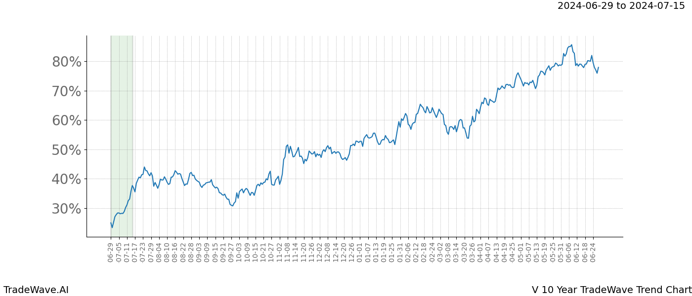 TradeWave Trend Chart V shows the average trend of the financial instrument over the past 10 years.  Sharp uptrends and downtrends signal a potential TradeWave opportunity