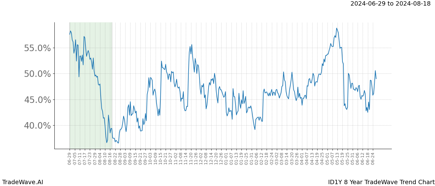 TradeWave Trend Chart ID1Y shows the average trend of the financial instrument over the past 8 years.  Sharp uptrends and downtrends signal a potential TradeWave opportunity