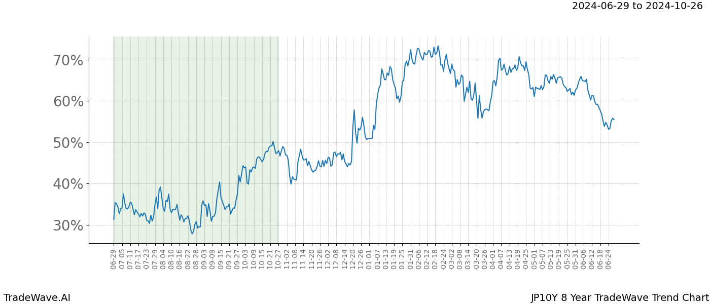 TradeWave Trend Chart JP10Y shows the average trend of the financial instrument over the past 8 years.  Sharp uptrends and downtrends signal a potential TradeWave opportunity