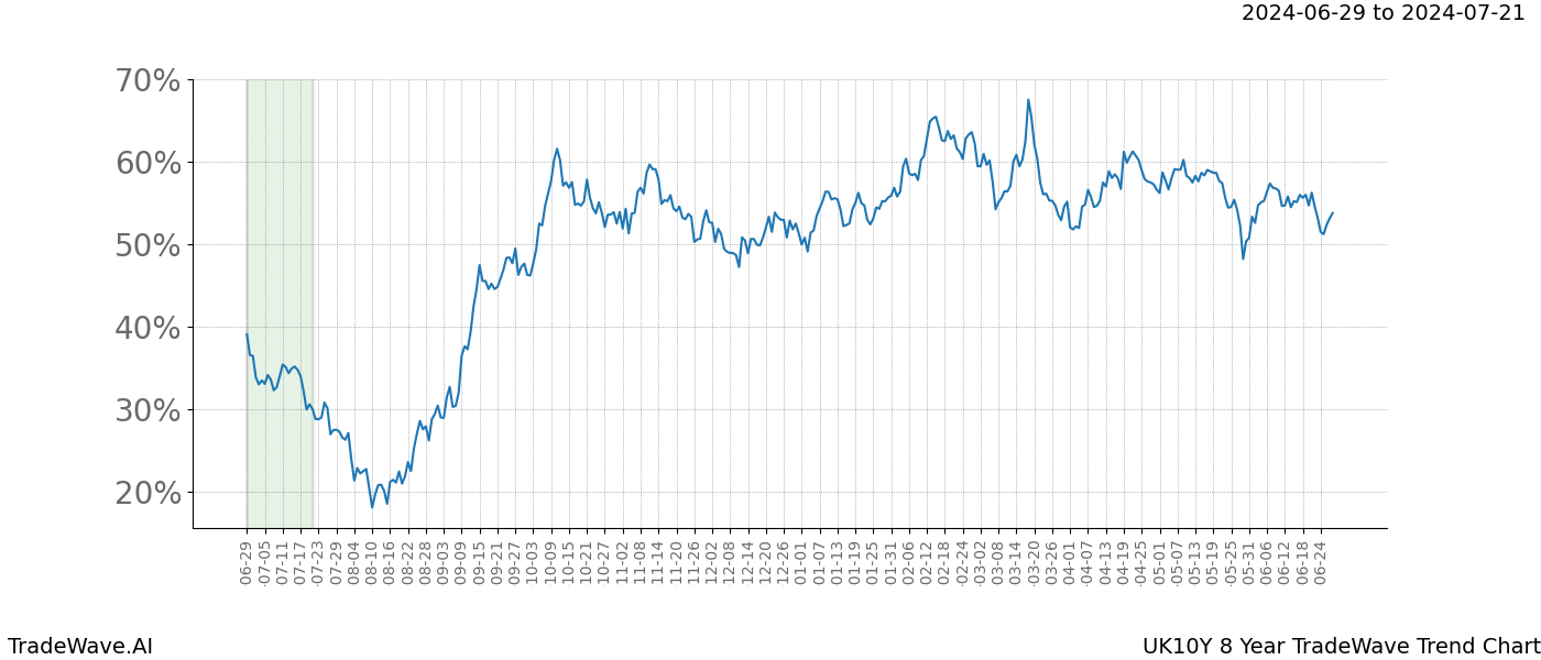 TradeWave Trend Chart UK10Y shows the average trend of the financial instrument over the past 8 years.  Sharp uptrends and downtrends signal a potential TradeWave opportunity