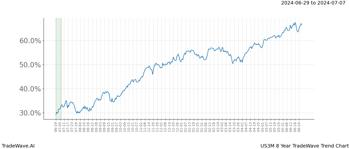 TradeWave Trend Chart US3M shows the average trend of the financial instrument over the past 8 years.  Sharp uptrends and downtrends signal a potential TradeWave opportunity