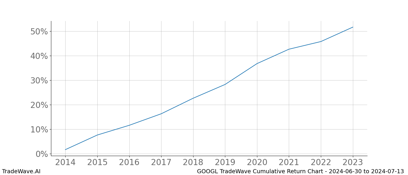 Cumulative chart GOOGL for date range: 2024-06-30 to 2024-07-13 - this chart shows the cumulative return of the TradeWave opportunity date range for GOOGL when bought on 2024-06-30 and sold on 2024-07-13 - this percent chart shows the capital growth for the date range over the past 10 years 