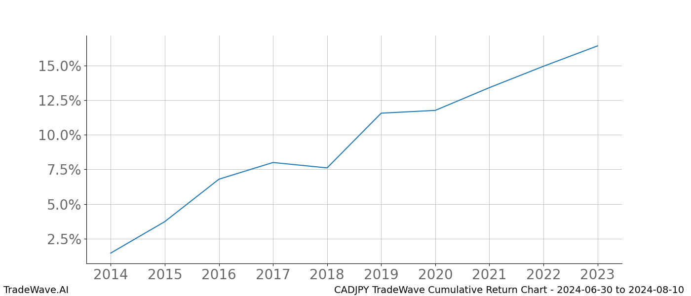 Cumulative chart CADJPY for date range: 2024-06-30 to 2024-08-10 - this chart shows the cumulative return of the TradeWave opportunity date range for CADJPY when bought on 2024-06-30 and sold on 2024-08-10 - this percent chart shows the capital growth for the date range over the past 10 years 