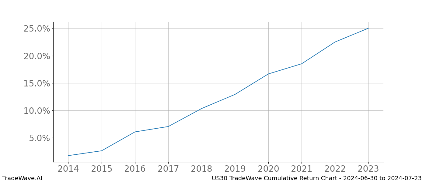 Cumulative chart US30 for date range: 2024-06-30 to 2024-07-23 - this chart shows the cumulative return of the TradeWave opportunity date range for US30 when bought on 2024-06-30 and sold on 2024-07-23 - this percent chart shows the capital growth for the date range over the past 10 years 