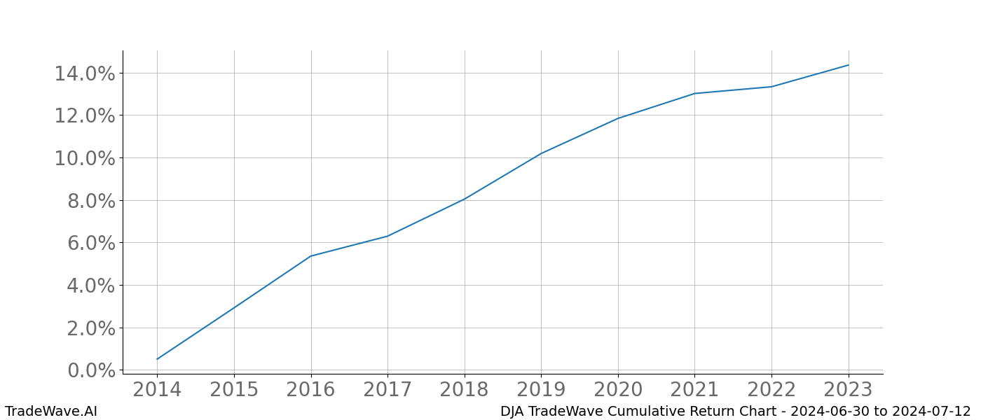 Cumulative chart DJA for date range: 2024-06-30 to 2024-07-12 - this chart shows the cumulative return of the TradeWave opportunity date range for DJA when bought on 2024-06-30 and sold on 2024-07-12 - this percent chart shows the capital growth for the date range over the past 10 years 