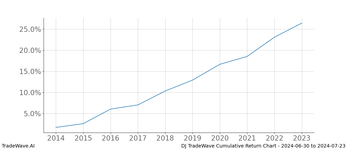 Cumulative chart DJ for date range: 2024-06-30 to 2024-07-23 - this chart shows the cumulative return of the TradeWave opportunity date range for DJ when bought on 2024-06-30 and sold on 2024-07-23 - this percent chart shows the capital growth for the date range over the past 10 years 