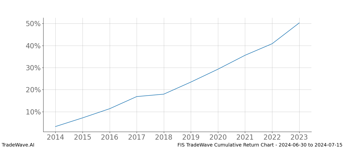 Cumulative chart FIS for date range: 2024-06-30 to 2024-07-15 - this chart shows the cumulative return of the TradeWave opportunity date range for FIS when bought on 2024-06-30 and sold on 2024-07-15 - this percent chart shows the capital growth for the date range over the past 10 years 