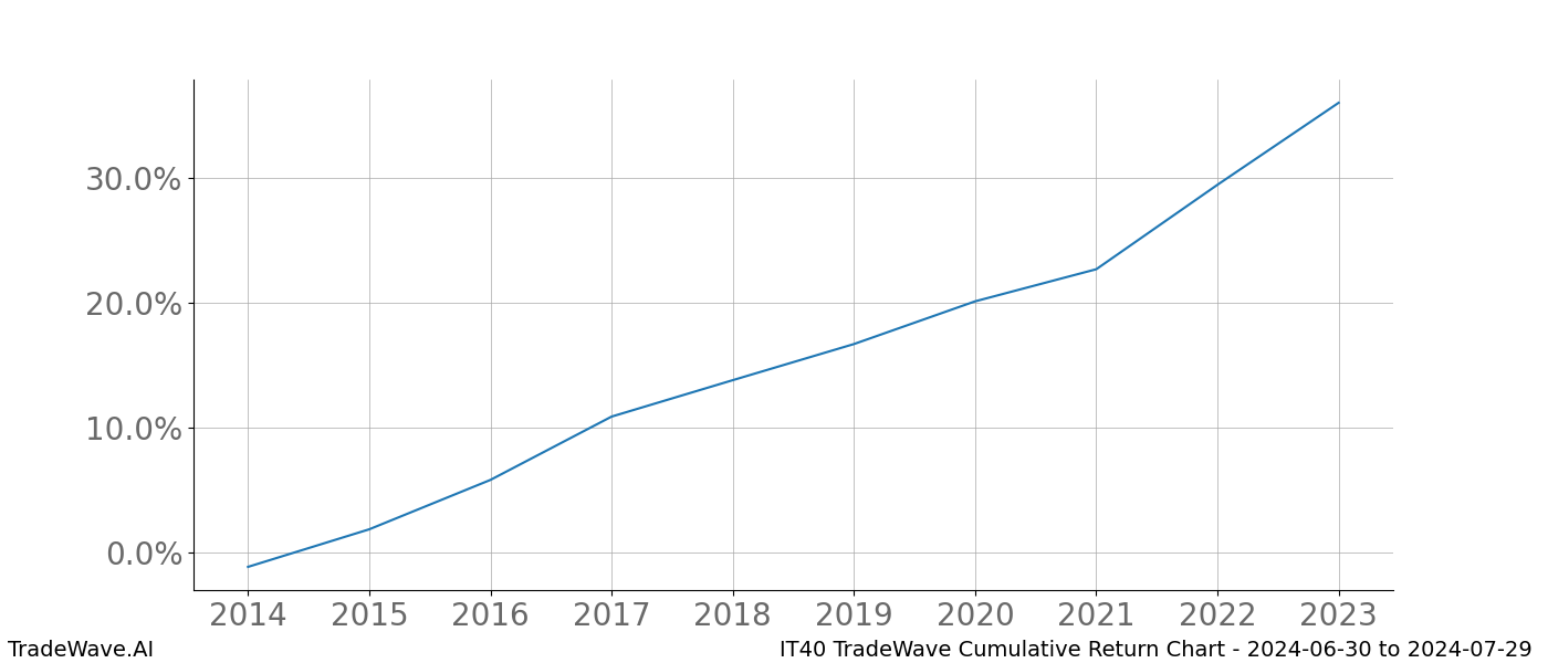 Cumulative chart IT40 for date range: 2024-06-30 to 2024-07-29 - this chart shows the cumulative return of the TradeWave opportunity date range for IT40 when bought on 2024-06-30 and sold on 2024-07-29 - this percent chart shows the capital growth for the date range over the past 10 years 