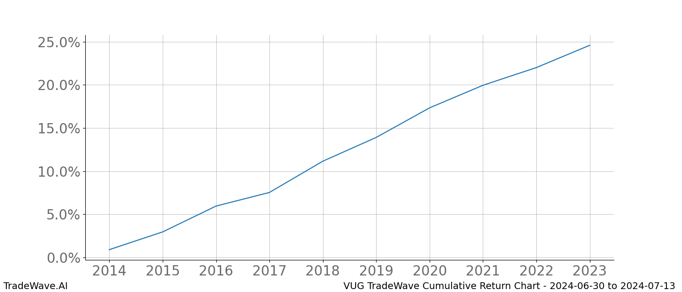 Cumulative chart VUG for date range: 2024-06-30 to 2024-07-13 - this chart shows the cumulative return of the TradeWave opportunity date range for VUG when bought on 2024-06-30 and sold on 2024-07-13 - this percent chart shows the capital growth for the date range over the past 10 years 