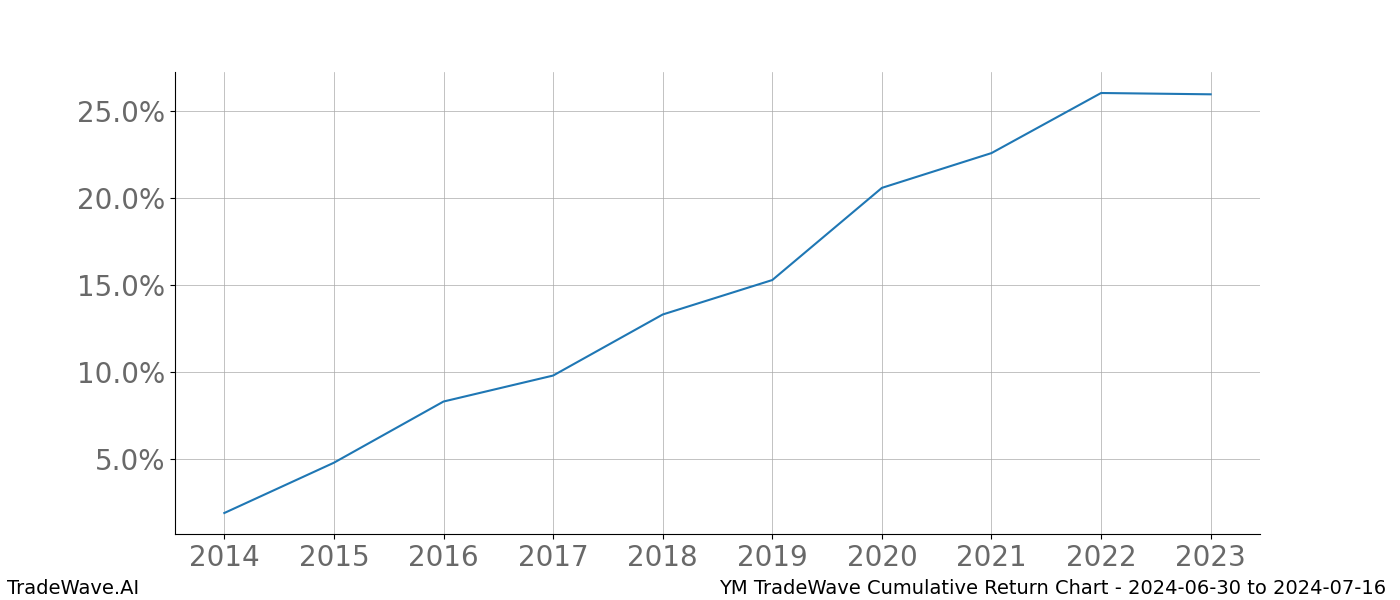 Cumulative chart YM for date range: 2024-06-30 to 2024-07-16 - this chart shows the cumulative return of the TradeWave opportunity date range for YM when bought on 2024-06-30 and sold on 2024-07-16 - this percent chart shows the capital growth for the date range over the past 10 years 