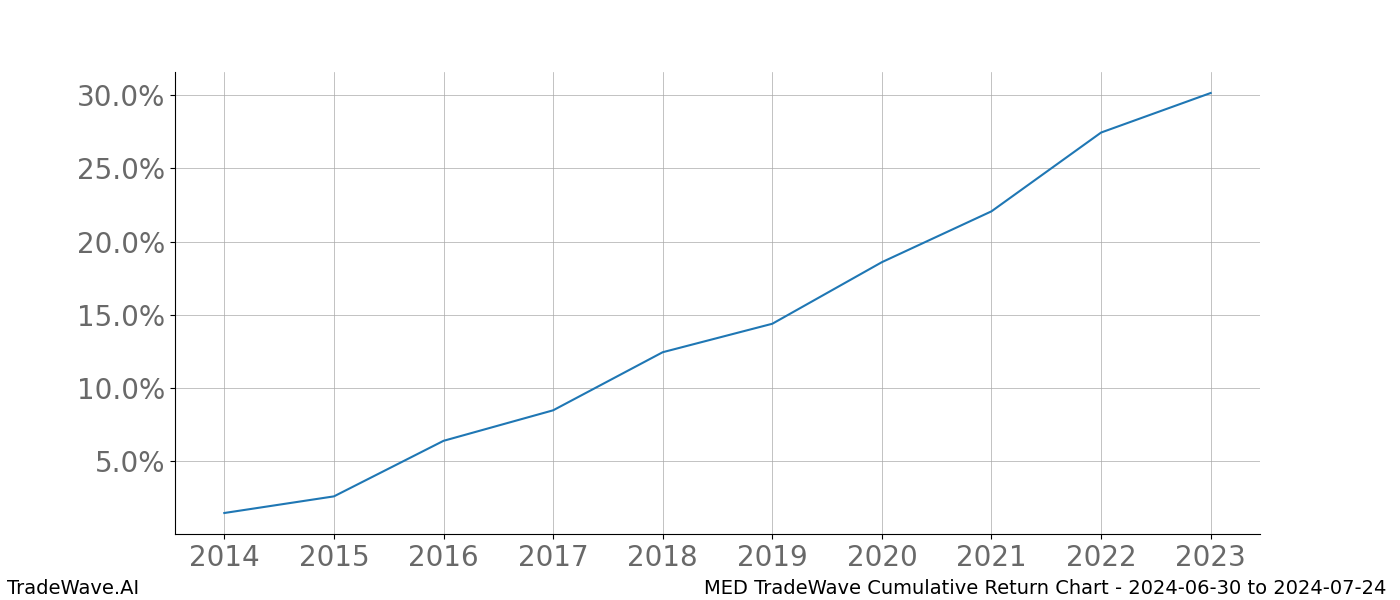 Cumulative chart MED for date range: 2024-06-30 to 2024-07-24 - this chart shows the cumulative return of the TradeWave opportunity date range for MED when bought on 2024-06-30 and sold on 2024-07-24 - this percent chart shows the capital growth for the date range over the past 10 years 