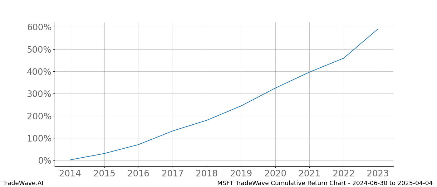 Cumulative chart MSFT for date range: 2024-06-30 to 2025-04-04 - this chart shows the cumulative return of the TradeWave opportunity date range for MSFT when bought on 2024-06-30 and sold on 2025-04-04 - this percent chart shows the capital growth for the date range over the past 10 years 