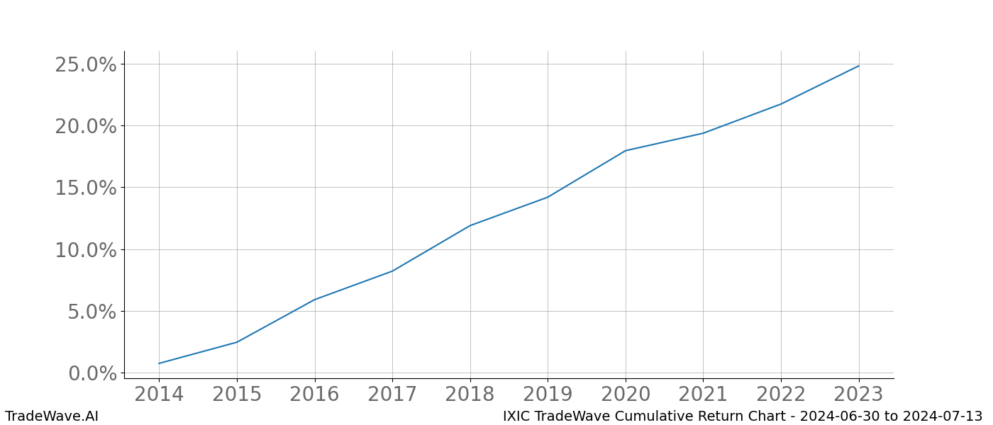 Cumulative chart IXIC for date range: 2024-06-30 to 2024-07-13 - this chart shows the cumulative return of the TradeWave opportunity date range for IXIC when bought on 2024-06-30 and sold on 2024-07-13 - this percent chart shows the capital growth for the date range over the past 10 years 