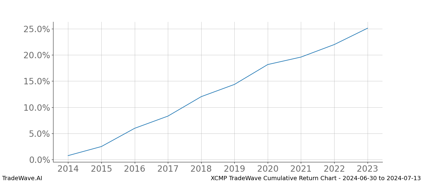 Cumulative chart XCMP for date range: 2024-06-30 to 2024-07-13 - this chart shows the cumulative return of the TradeWave opportunity date range for XCMP when bought on 2024-06-30 and sold on 2024-07-13 - this percent chart shows the capital growth for the date range over the past 10 years 