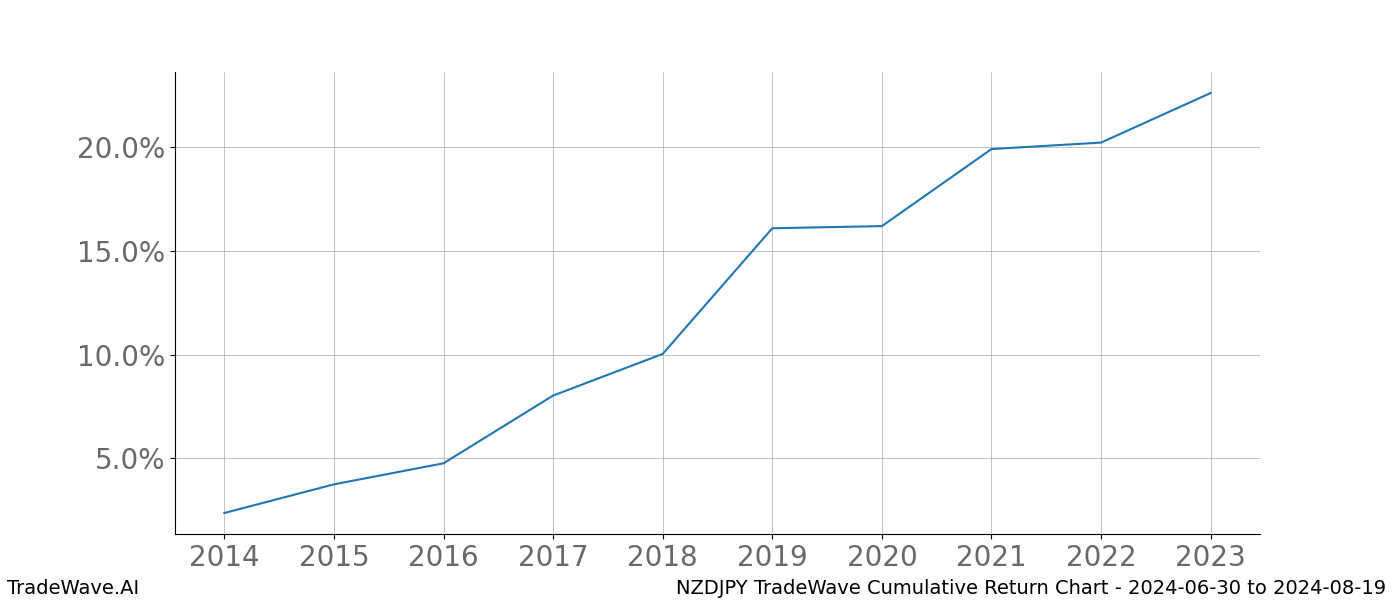 Cumulative chart NZDJPY for date range: 2024-06-30 to 2024-08-19 - this chart shows the cumulative return of the TradeWave opportunity date range for NZDJPY when bought on 2024-06-30 and sold on 2024-08-19 - this percent chart shows the capital growth for the date range over the past 10 years 