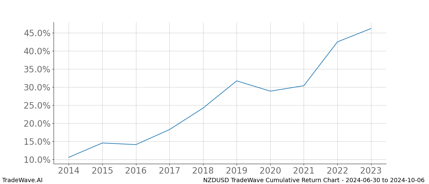 Cumulative chart NZDUSD for date range: 2024-06-30 to 2024-10-06 - this chart shows the cumulative return of the TradeWave opportunity date range for NZDUSD when bought on 2024-06-30 and sold on 2024-10-06 - this percent chart shows the capital growth for the date range over the past 10 years 