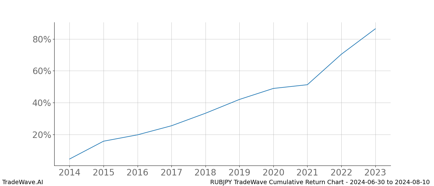 Cumulative chart RUBJPY for date range: 2024-06-30 to 2024-08-10 - this chart shows the cumulative return of the TradeWave opportunity date range for RUBJPY when bought on 2024-06-30 and sold on 2024-08-10 - this percent chart shows the capital growth for the date range over the past 10 years 