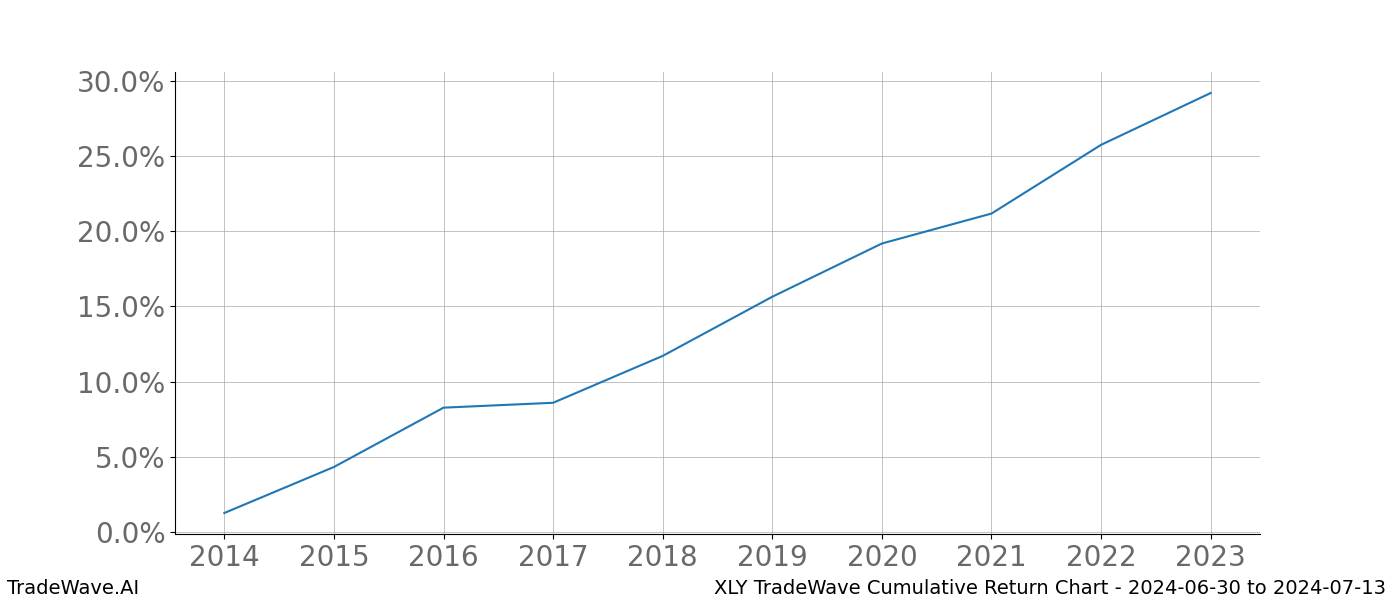 Cumulative chart XLY for date range: 2024-06-30 to 2024-07-13 - this chart shows the cumulative return of the TradeWave opportunity date range for XLY when bought on 2024-06-30 and sold on 2024-07-13 - this percent chart shows the capital growth for the date range over the past 10 years 