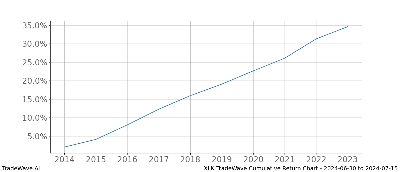 Cumulative chart XLK for date range: 2024-06-30 to 2024-07-15 - this chart shows the cumulative return of the TradeWave opportunity date range for XLK when bought on 2024-06-30 and sold on 2024-07-15 - this percent chart shows the capital growth for the date range over the past 10 years 