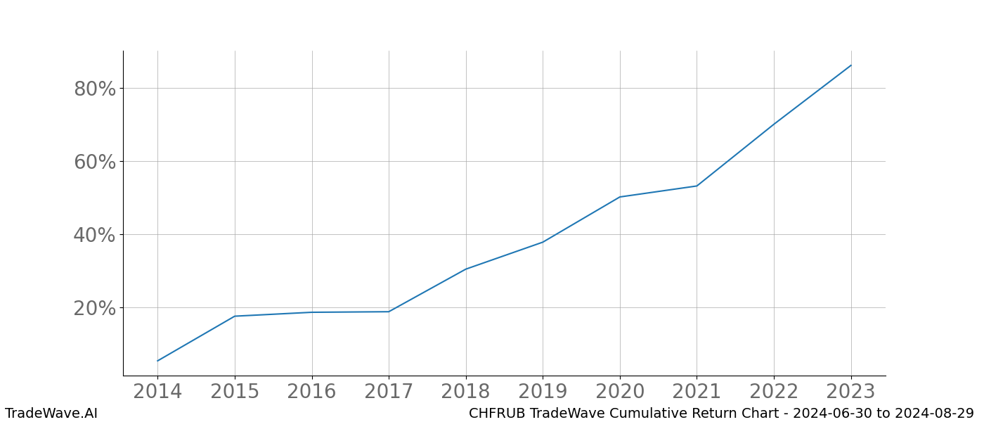 Cumulative chart CHFRUB for date range: 2024-06-30 to 2024-08-29 - this chart shows the cumulative return of the TradeWave opportunity date range for CHFRUB when bought on 2024-06-30 and sold on 2024-08-29 - this percent chart shows the capital growth for the date range over the past 10 years 