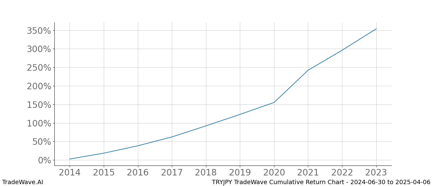 Cumulative chart TRYJPY for date range: 2024-06-30 to 2025-04-06 - this chart shows the cumulative return of the TradeWave opportunity date range for TRYJPY when bought on 2024-06-30 and sold on 2025-04-06 - this percent chart shows the capital growth for the date range over the past 10 years 