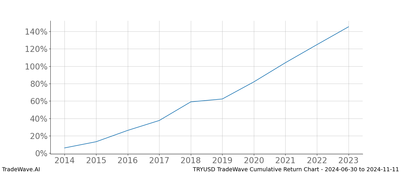 Cumulative chart TRYUSD for date range: 2024-06-30 to 2024-11-11 - this chart shows the cumulative return of the TradeWave opportunity date range for TRYUSD when bought on 2024-06-30 and sold on 2024-11-11 - this percent chart shows the capital growth for the date range over the past 10 years 