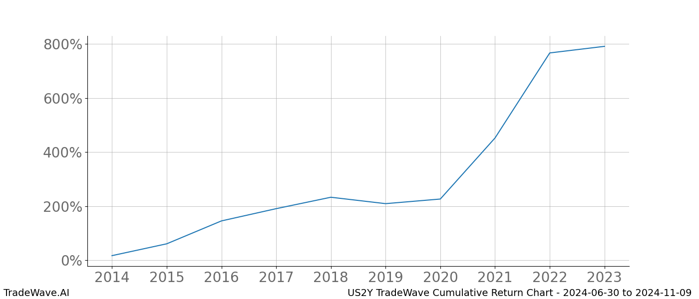 Cumulative chart US2Y for date range: 2024-06-30 to 2024-11-09 - this chart shows the cumulative return of the TradeWave opportunity date range for US2Y when bought on 2024-06-30 and sold on 2024-11-09 - this percent chart shows the capital growth for the date range over the past 10 years 