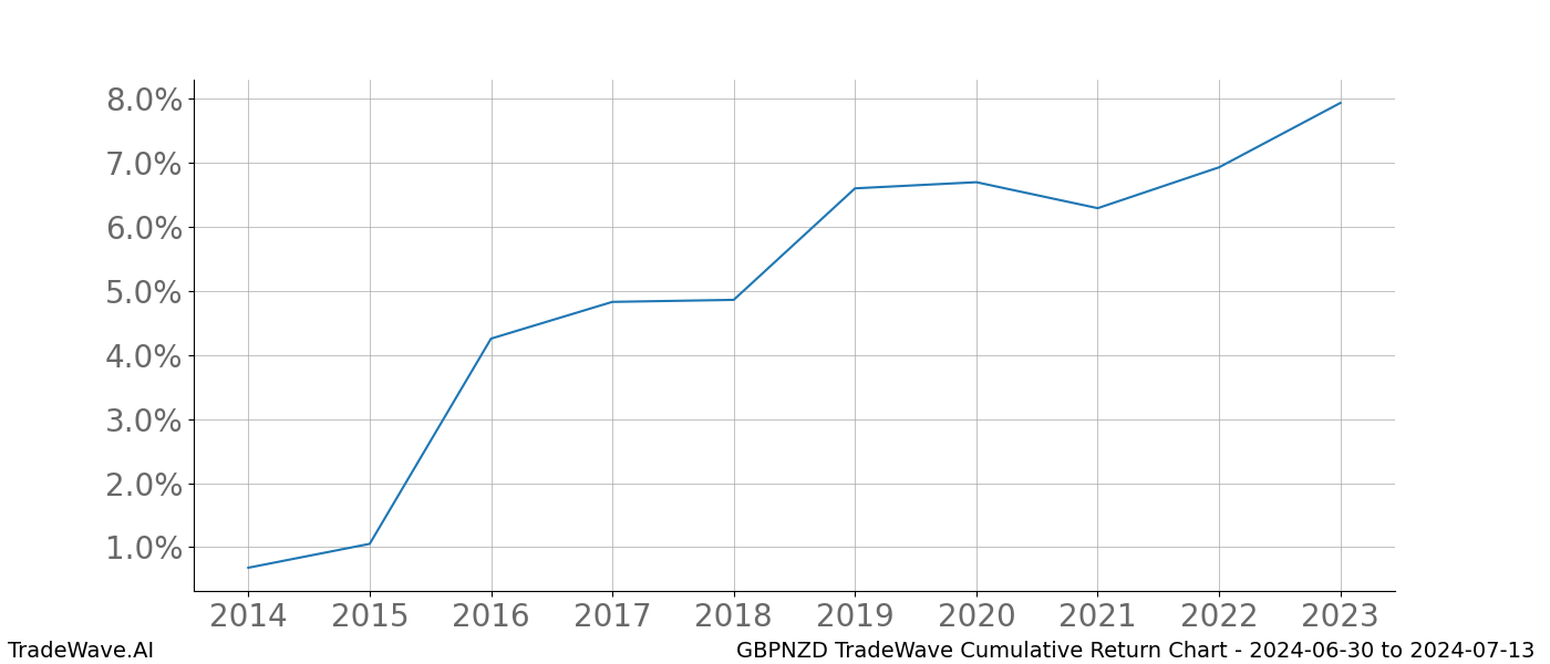 Cumulative chart GBPNZD for date range: 2024-06-30 to 2024-07-13 - this chart shows the cumulative return of the TradeWave opportunity date range for GBPNZD when bought on 2024-06-30 and sold on 2024-07-13 - this percent chart shows the capital growth for the date range over the past 10 years 