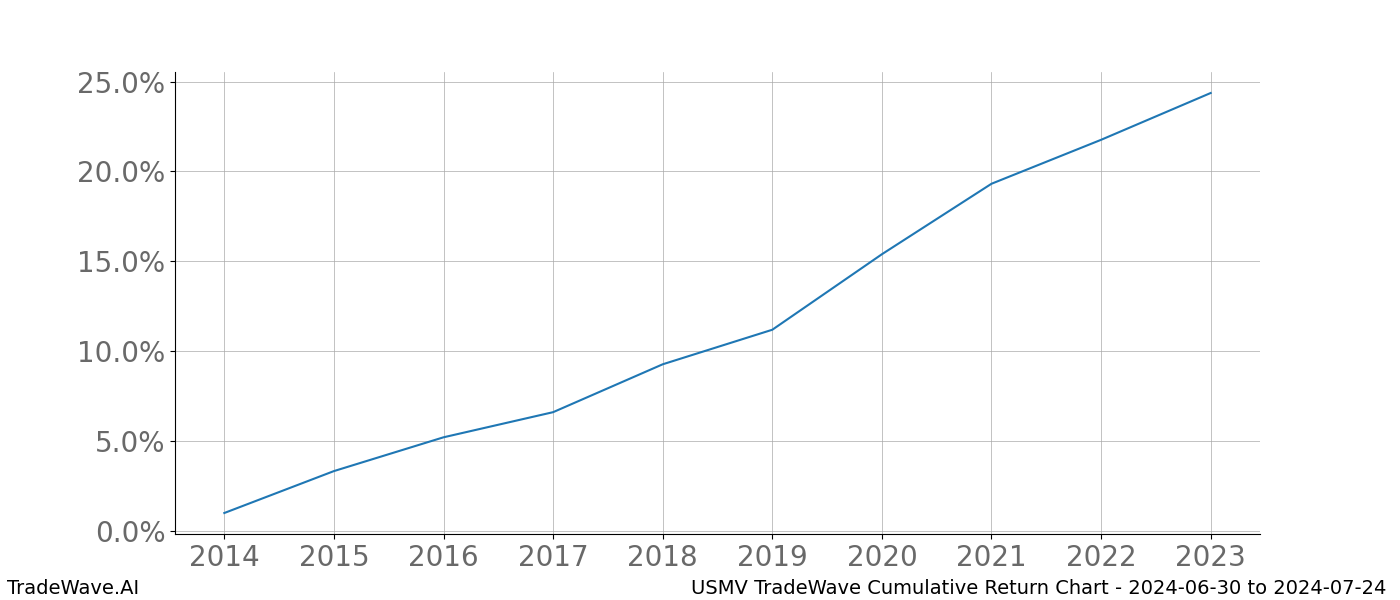 Cumulative chart USMV for date range: 2024-06-30 to 2024-07-24 - this chart shows the cumulative return of the TradeWave opportunity date range for USMV when bought on 2024-06-30 and sold on 2024-07-24 - this percent chart shows the capital growth for the date range over the past 10 years 