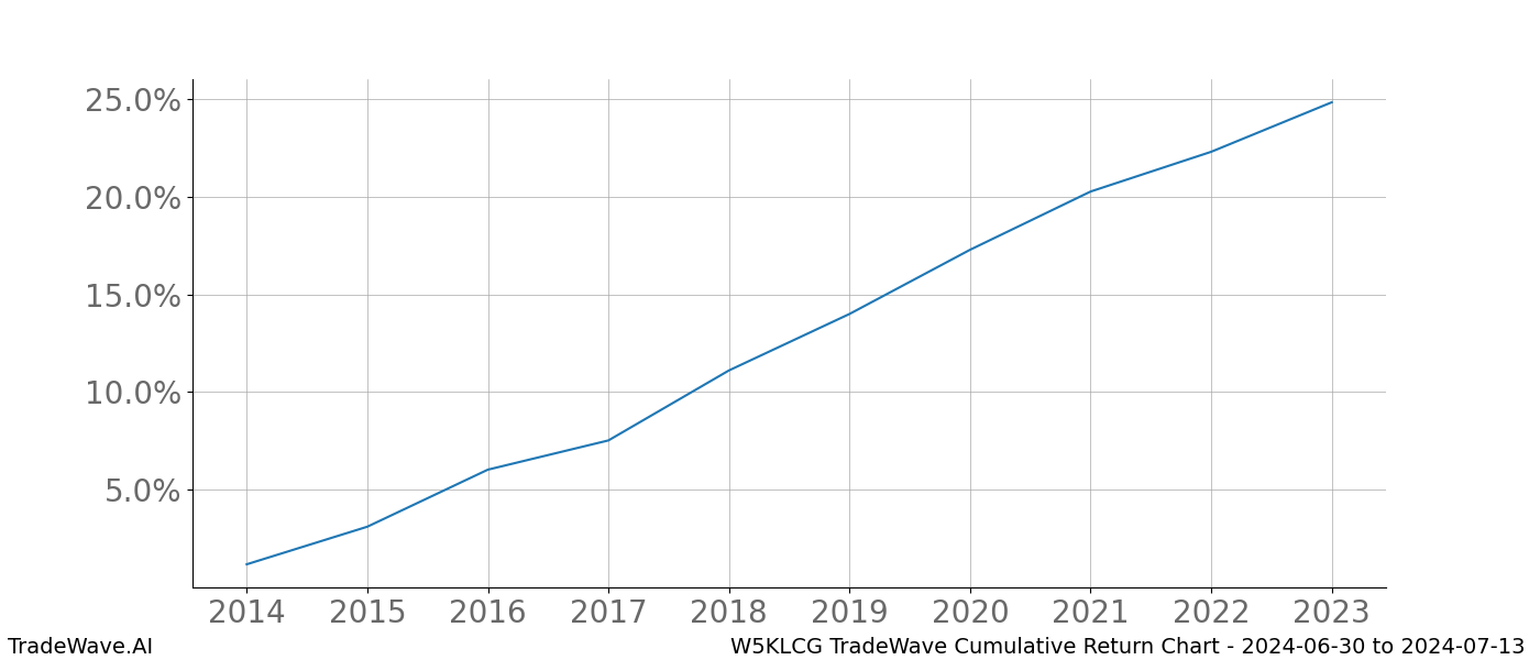 Cumulative chart W5KLCG for date range: 2024-06-30 to 2024-07-13 - this chart shows the cumulative return of the TradeWave opportunity date range for W5KLCG when bought on 2024-06-30 and sold on 2024-07-13 - this percent chart shows the capital growth for the date range over the past 10 years 