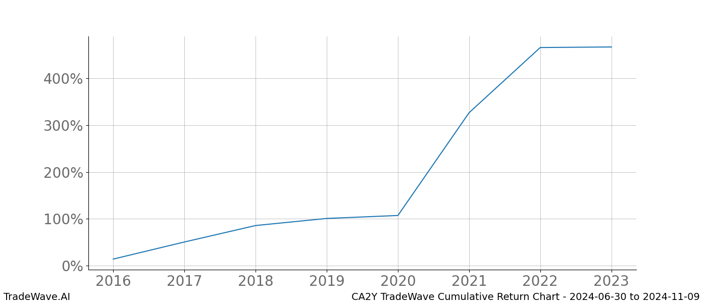 Cumulative chart CA2Y for date range: 2024-06-30 to 2024-11-09 - this chart shows the cumulative return of the TradeWave opportunity date range for CA2Y when bought on 2024-06-30 and sold on 2024-11-09 - this percent chart shows the capital growth for the date range over the past 8 years 