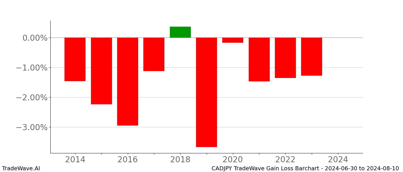 Gain/Loss barchart CADJPY for date range: 2024-06-30 to 2024-08-10 - this chart shows the gain/loss of the TradeWave opportunity for CADJPY buying on 2024-06-30 and selling it on 2024-08-10 - this barchart is showing 10 years of history