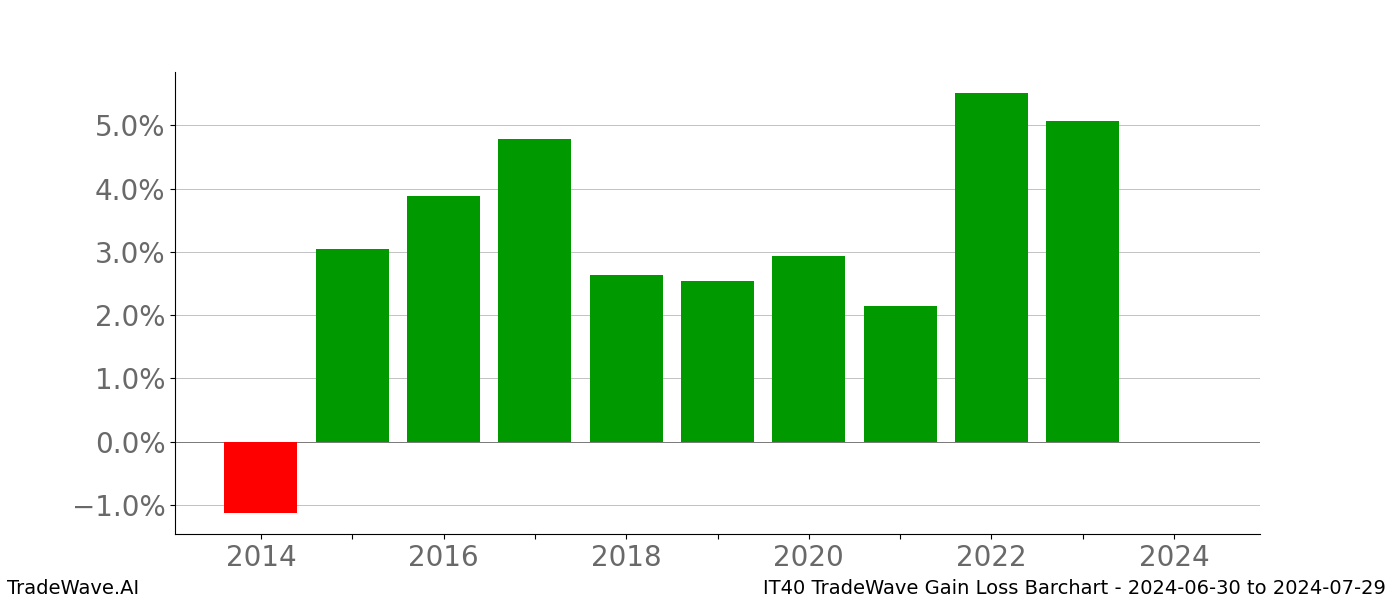 Gain/Loss barchart IT40 for date range: 2024-06-30 to 2024-07-29 - this chart shows the gain/loss of the TradeWave opportunity for IT40 buying on 2024-06-30 and selling it on 2024-07-29 - this barchart is showing 10 years of history