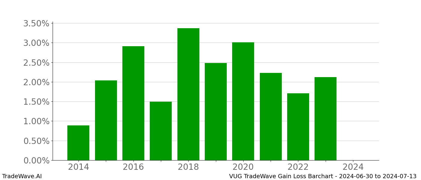 Gain/Loss barchart VUG for date range: 2024-06-30 to 2024-07-13 - this chart shows the gain/loss of the TradeWave opportunity for VUG buying on 2024-06-30 and selling it on 2024-07-13 - this barchart is showing 10 years of history