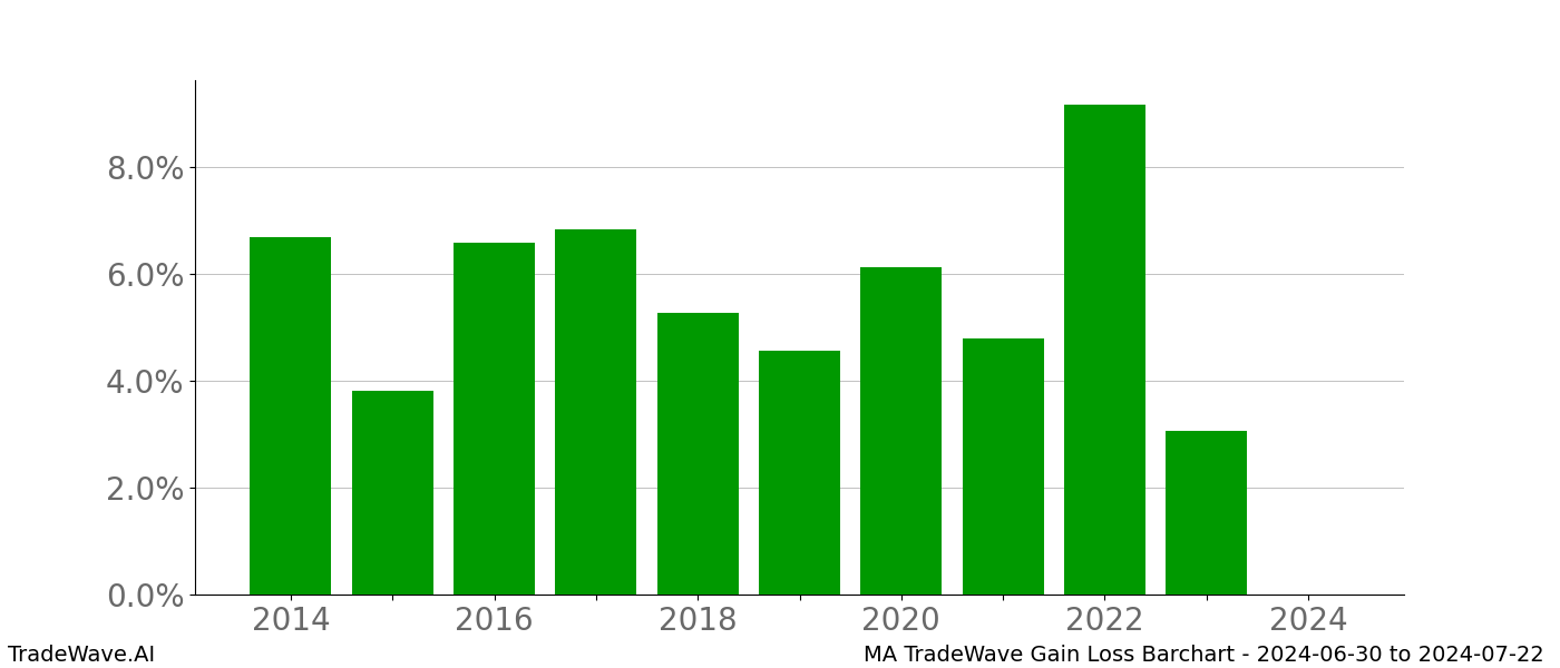 Gain/Loss barchart MA for date range: 2024-06-30 to 2024-07-22 - this chart shows the gain/loss of the TradeWave opportunity for MA buying on 2024-06-30 and selling it on 2024-07-22 - this barchart is showing 10 years of history