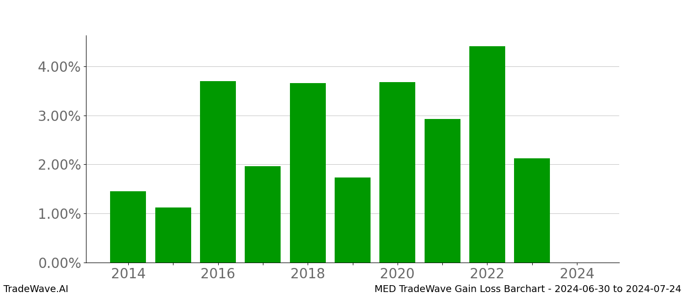 Gain/Loss barchart MED for date range: 2024-06-30 to 2024-07-24 - this chart shows the gain/loss of the TradeWave opportunity for MED buying on 2024-06-30 and selling it on 2024-07-24 - this barchart is showing 10 years of history